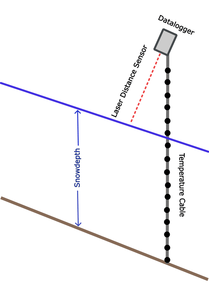 SM4 dashboard diagram