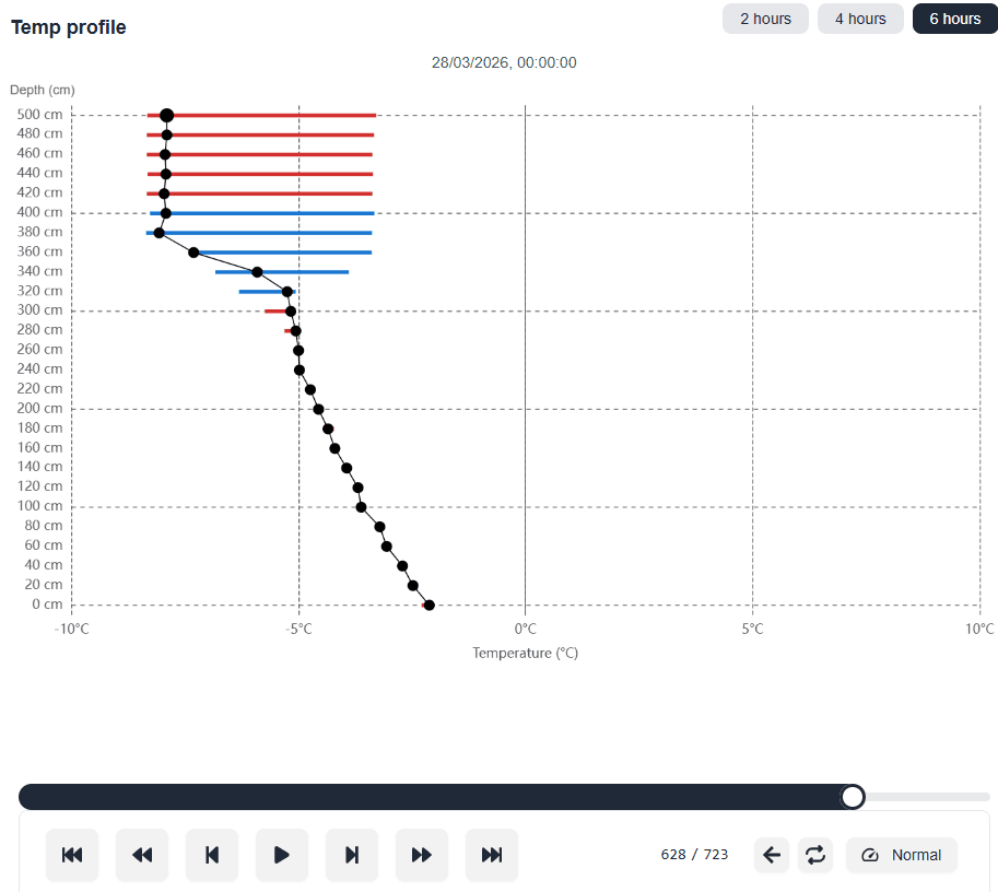 Temperature profile chart